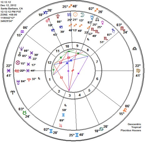 Astrology Chart - 12:12:12 Leads to Mayan Magic 12:21:12!  