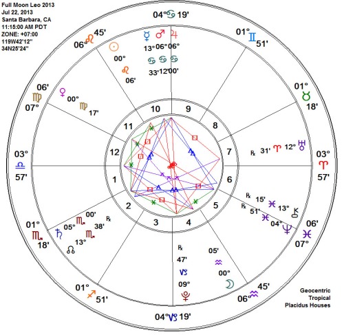 Leo Full Moon 2013 Astrology Chart