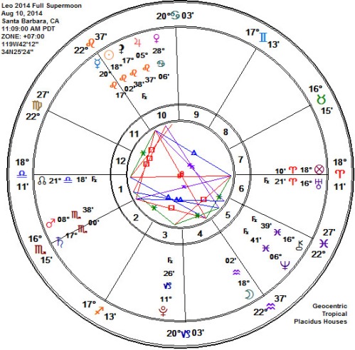 Leo 2014 Full Red SuperMoon Astrology Chart