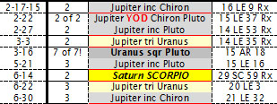 Jupiter Chiron Pluto Yod, super Trine Uranus AstroLogical Transit Timeline 2015