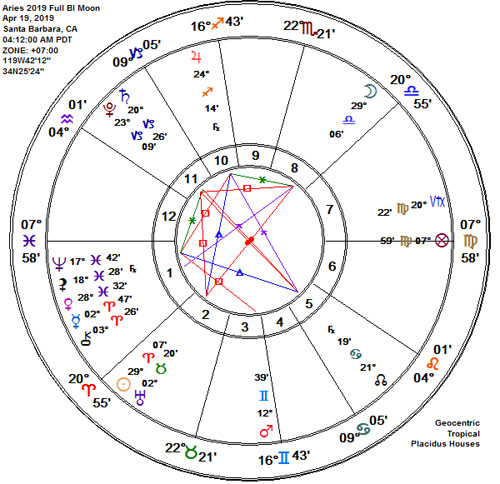 Aries 2019 AstroLogical Blue Full Pink Moon Astrology Chart
