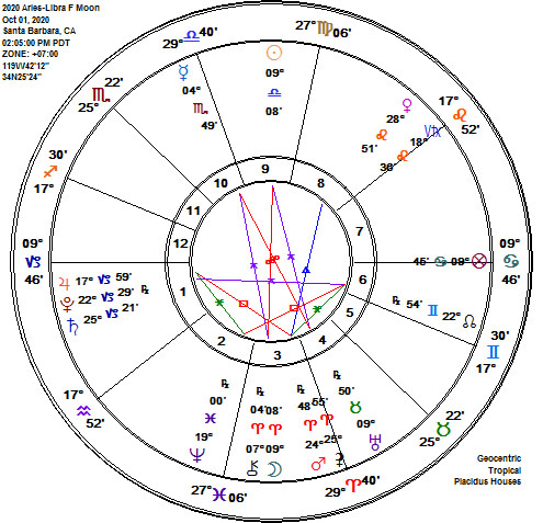 Aries-Libra 2020 Full Harvest Moon Astrology Chart!