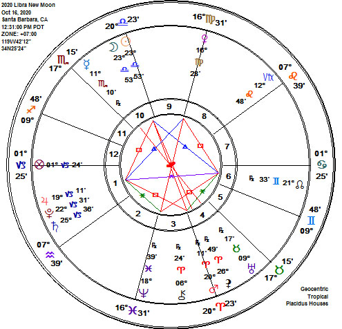 Libra 2020 New SuperMoon Astrology Chart!